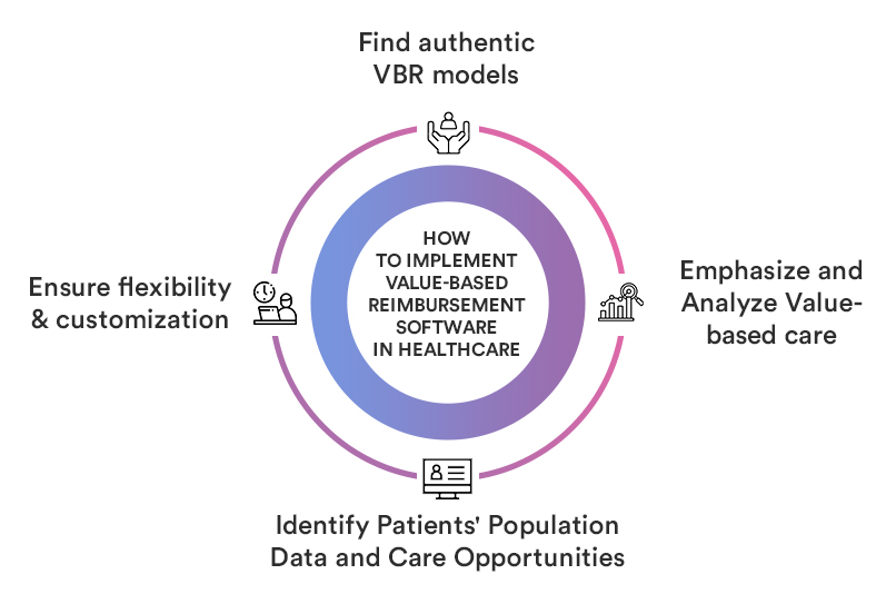 How to Implement Value-Based Reimbursement Software