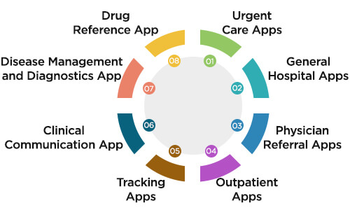 Best Types of Hospital Mobile Apps for Patient Engagement