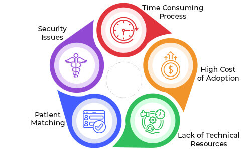 Challenges in FHIR-EMR Implementation