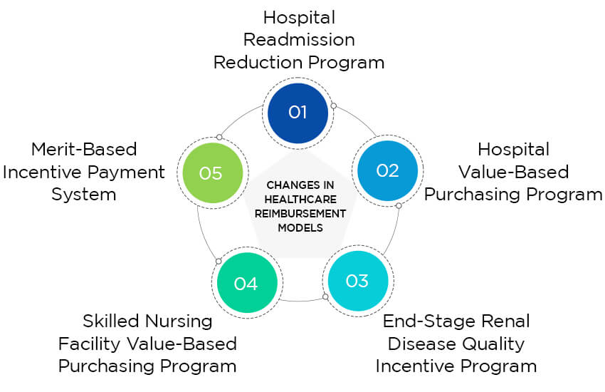 Changes in Healthcare Reimbursement Models
