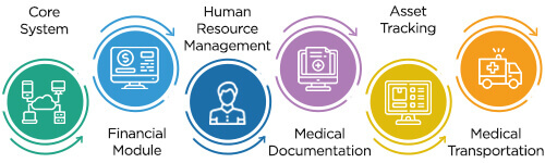 Components of a Hospital Information System