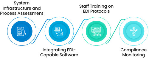 How to Make Your Healthcare System EDI Compliant