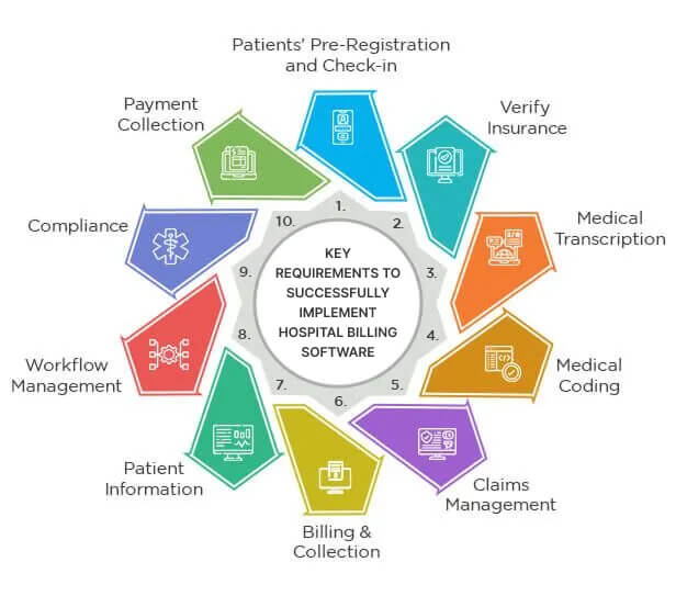 Key Requirements to Successfully Implement Hospital Billing Software