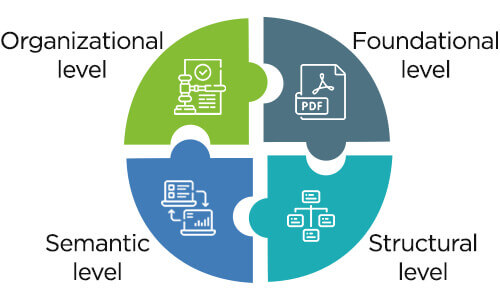 Levels of Healthcare Interoperability