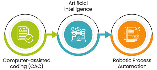 Medical Coding Automation Tools