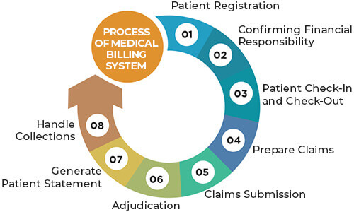 Process of Medical Billing System