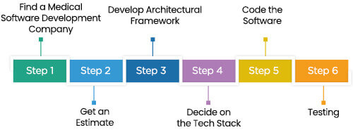 The Steps To Build a Hospital Management System