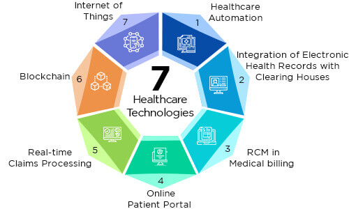 Top Healthcare Technologies for Improving Reimbursement