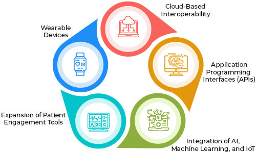 Trends in EHR Interoperability