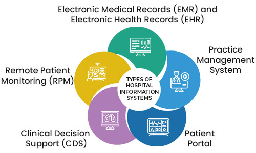 Types of Hospital Information Systems