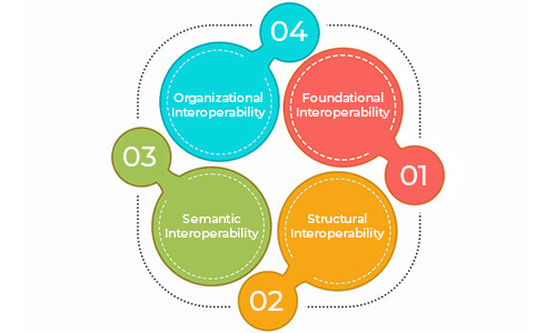 Types of Interoperability