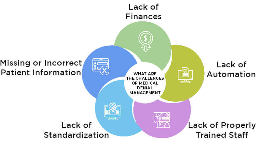 What Are the Challenges of Medical Denial Management