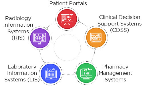 What External Systems Can Get Benefits from EMR to FHIR Integration Process