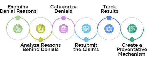 What Is the Process of Denial Management