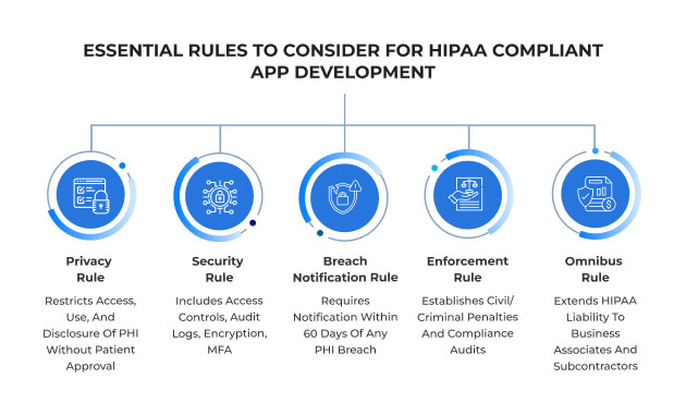 Essential Rules to Consider for HIPAA Compliant App Development