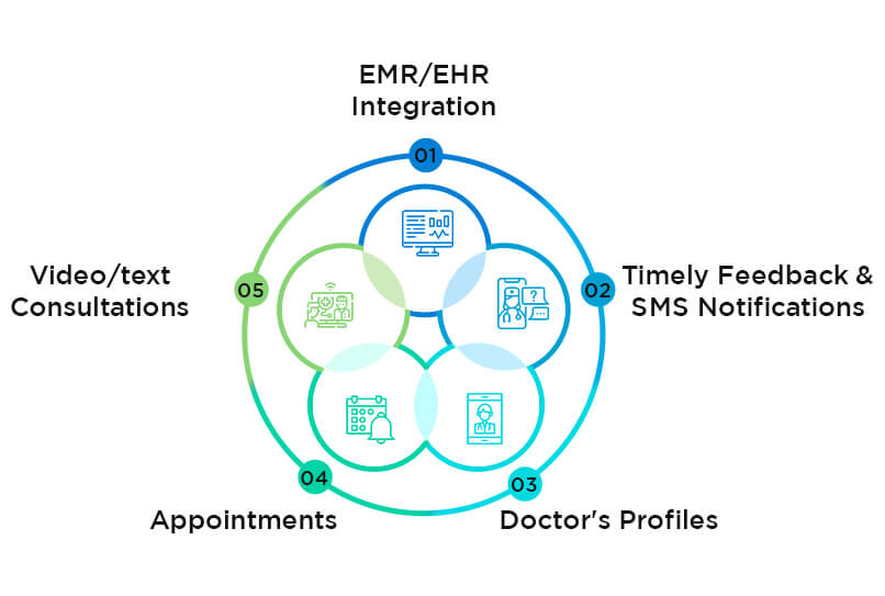 Trending Modules in Hospital Mobile Apps to Enhance Patient Engagement