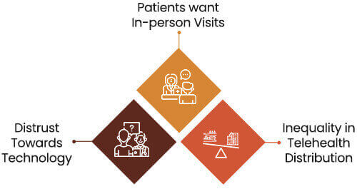 Barriers to Telehealth Development