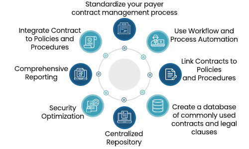 Best Practices for Healthcare Contract Management