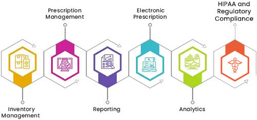 Important Features of a Pharmacy Management Software