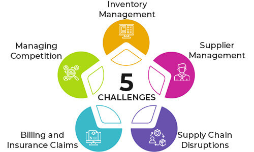 What are the Challenges Faced by Pharmacy Management