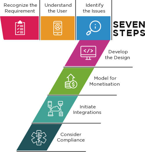 7 Steps in Custom Healthcare App Development