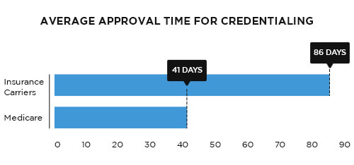 Introduction to Credentialing in medical billing