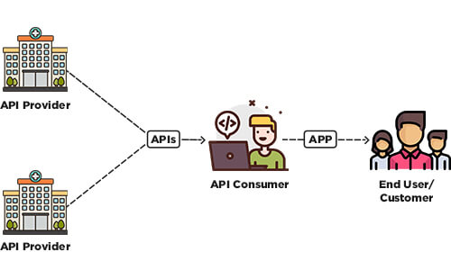 Third-Party API Integration 