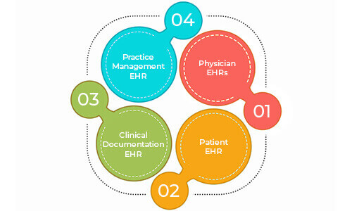 Different types of EHR for Medical Billing