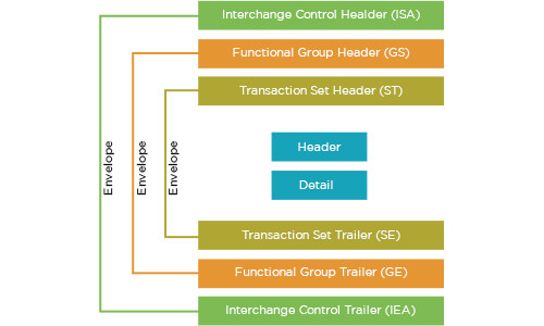 EDI 837 Transaction Set