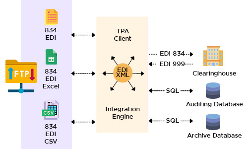 EDI Benefit Enrolment and Maintenance Set (834)  