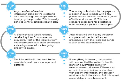 How does an EDI work?