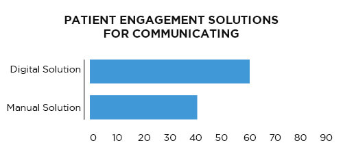 Market overview of patient engagement software