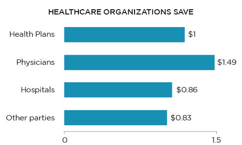 Reduced administrative expenses