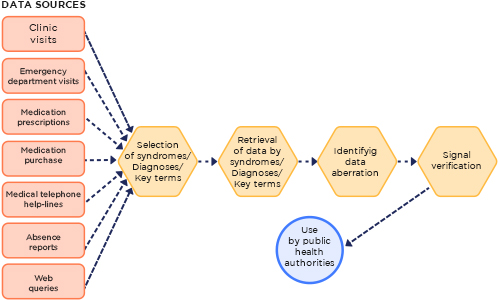 Surveillance of syndromes 