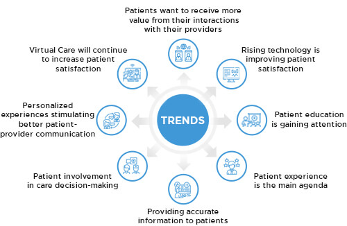 Trends in patient engagement
