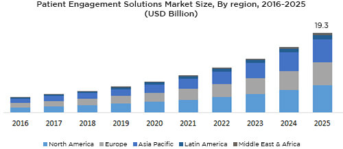  Market overview of patient engagement software 