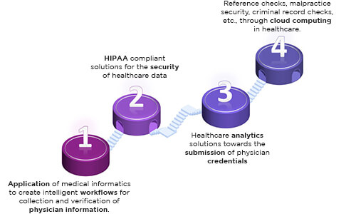 With the onset of automation in digital credentialing, the following processes can be optimized 