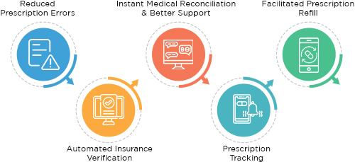 Benefits of E-prescription software development