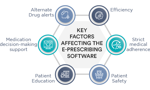 Key Factors Affecting the E-Prescribing Software
