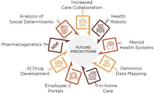 Future Predictions in Advanced Telemedicine