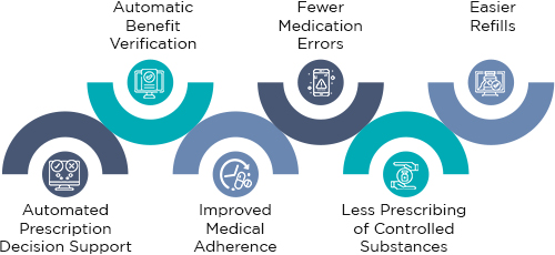 Benefits of E-Prescribing Software