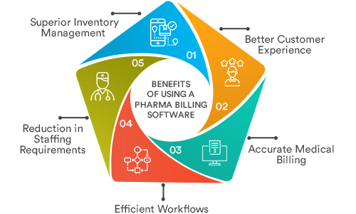 What Are the Benefits of Using a Pharma Billing Software? 