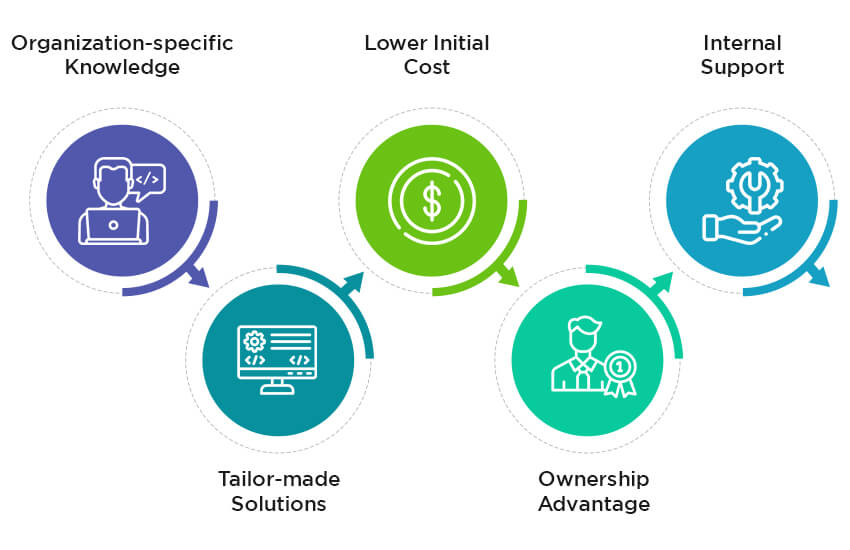Advantages of Building a Customized EHR Solution