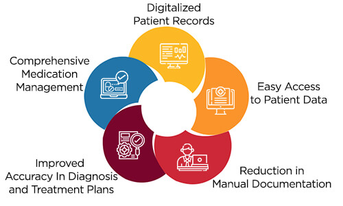Benefits of Electronic Medical Records in Healthcare