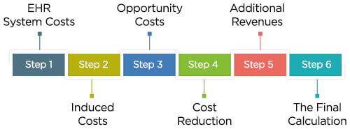 EHR Cost-Benefit Analysis