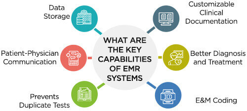 What Are the Key Capabilities of EMR Systems