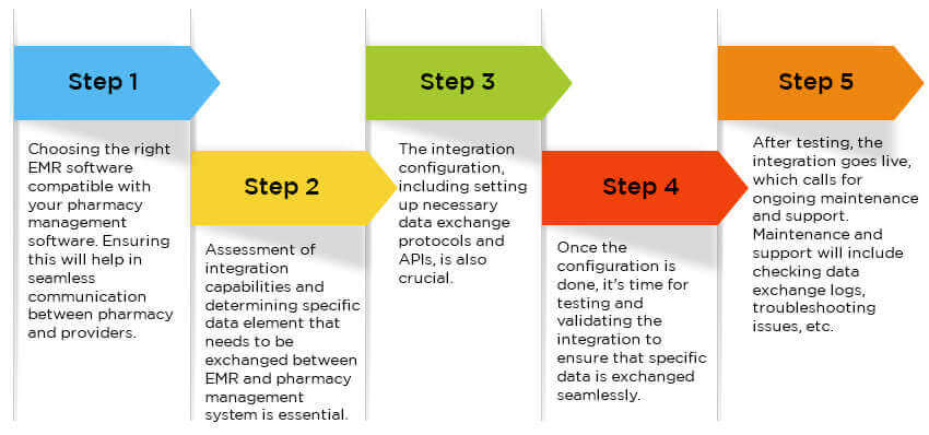 How to Integrate EMR in Pharmacy Management Software