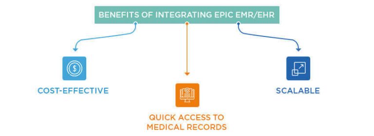 A Comprehensive Guide to Epic EHR/EMR Integration