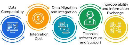 Challenges in EPIC Integration