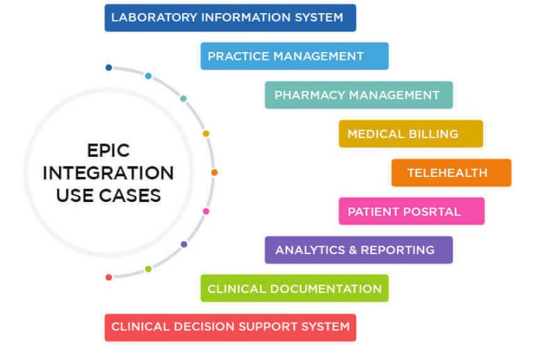 A Comprehensive Guide to Epic EHR/EMR Integration